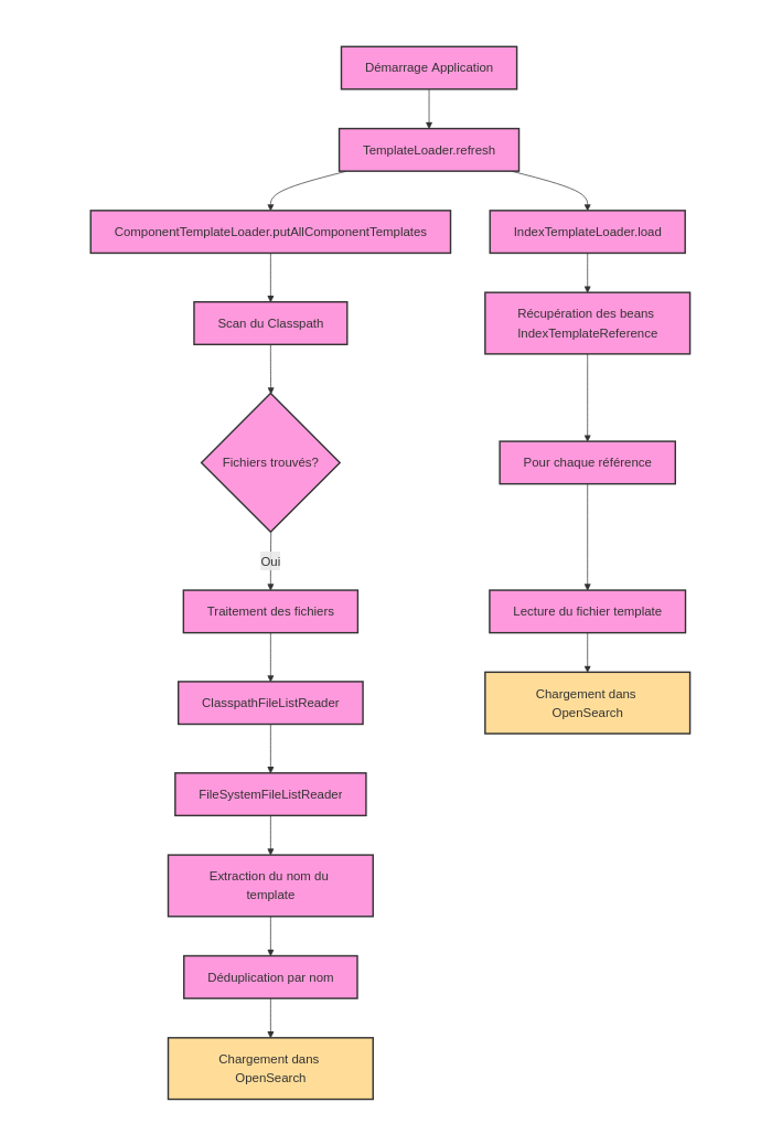 Diagramme du processus de chargement des templates
