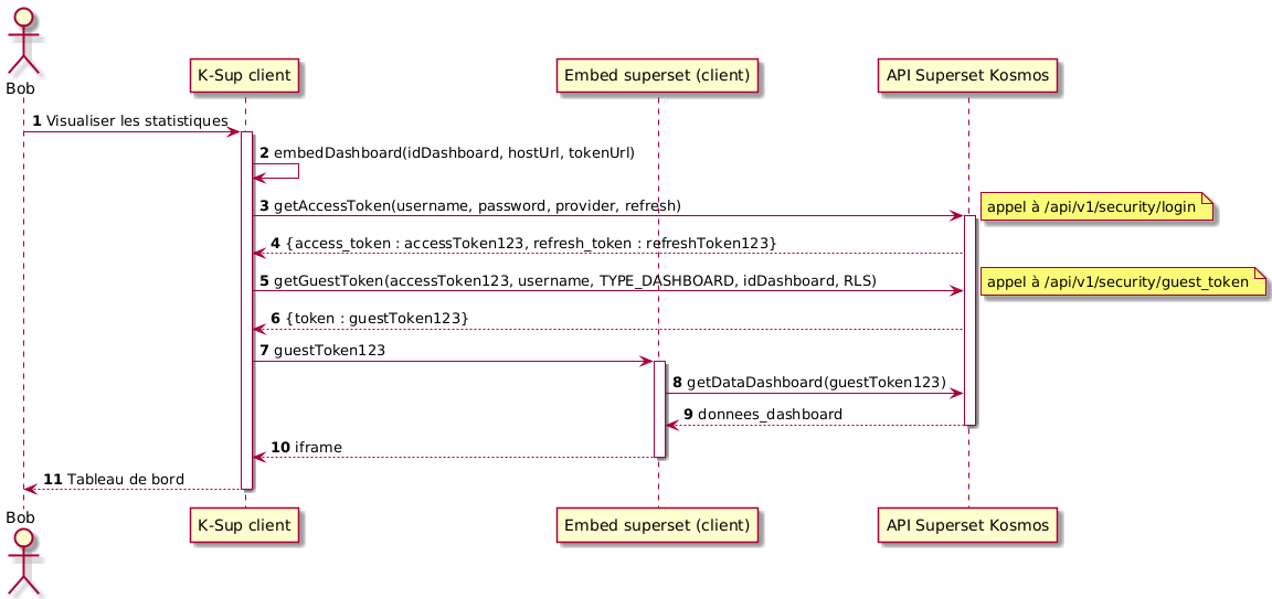Diagramme de séquence illustrant les appels faits au package et à Superset pour obtenir le jeton d'accès permettant de visualiser le tableau de bord