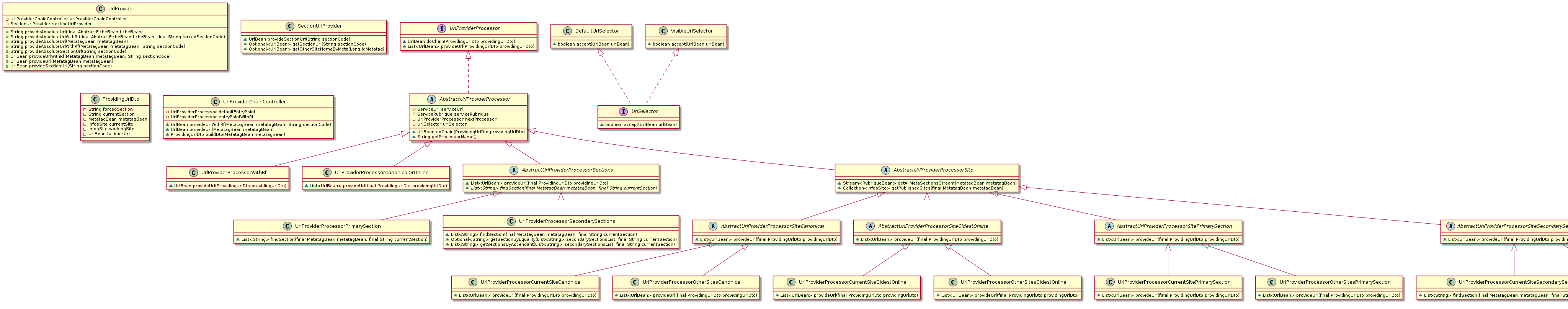 Diagramme de classe du fournisseur d'URL