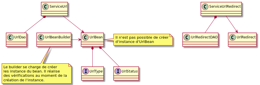 Diagramme de classe du service, des beans et des dao