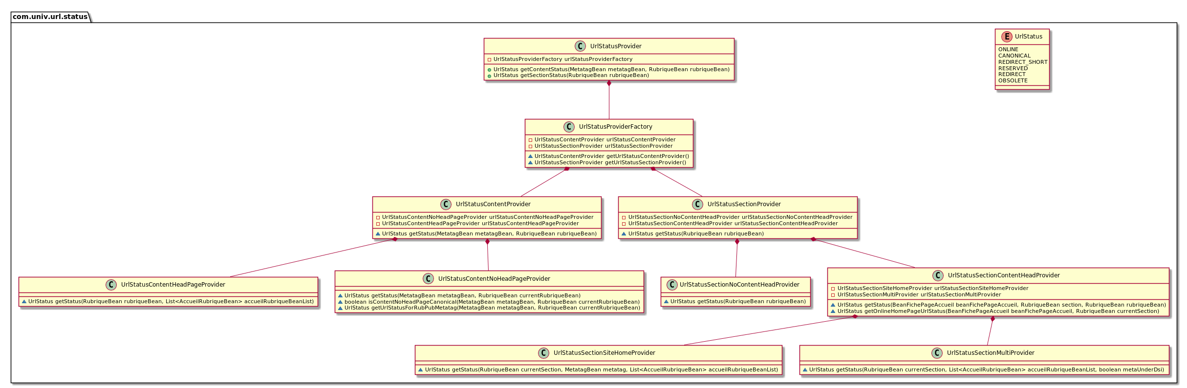 Diagramme de classe du fournisseur de statut