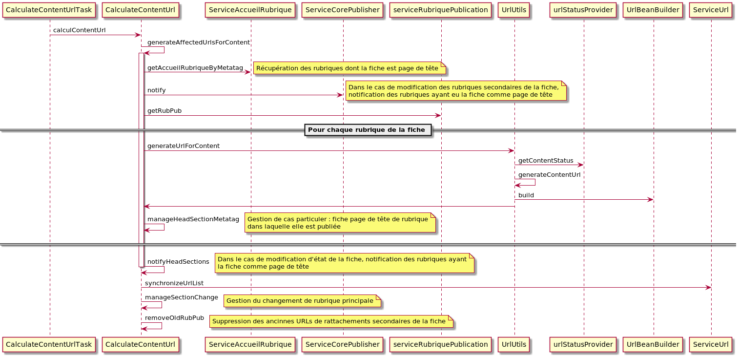 Détail traitement CalculateContentUrl
