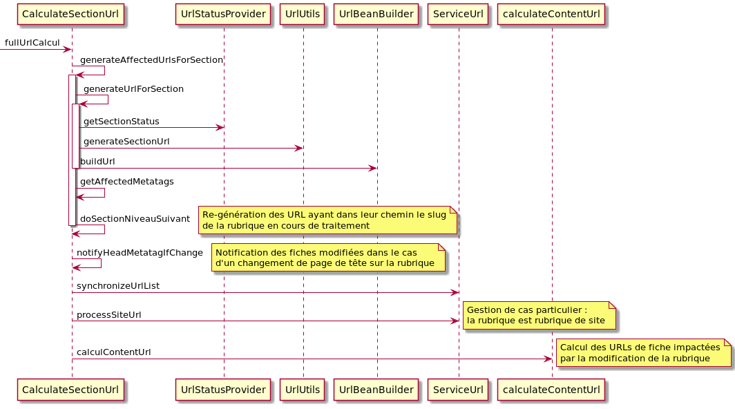 Détail traitement CalculateSectionUrl