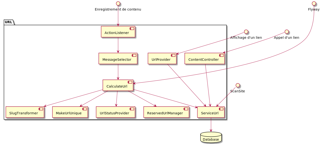 Vue gloable du fonctionnement des URLs