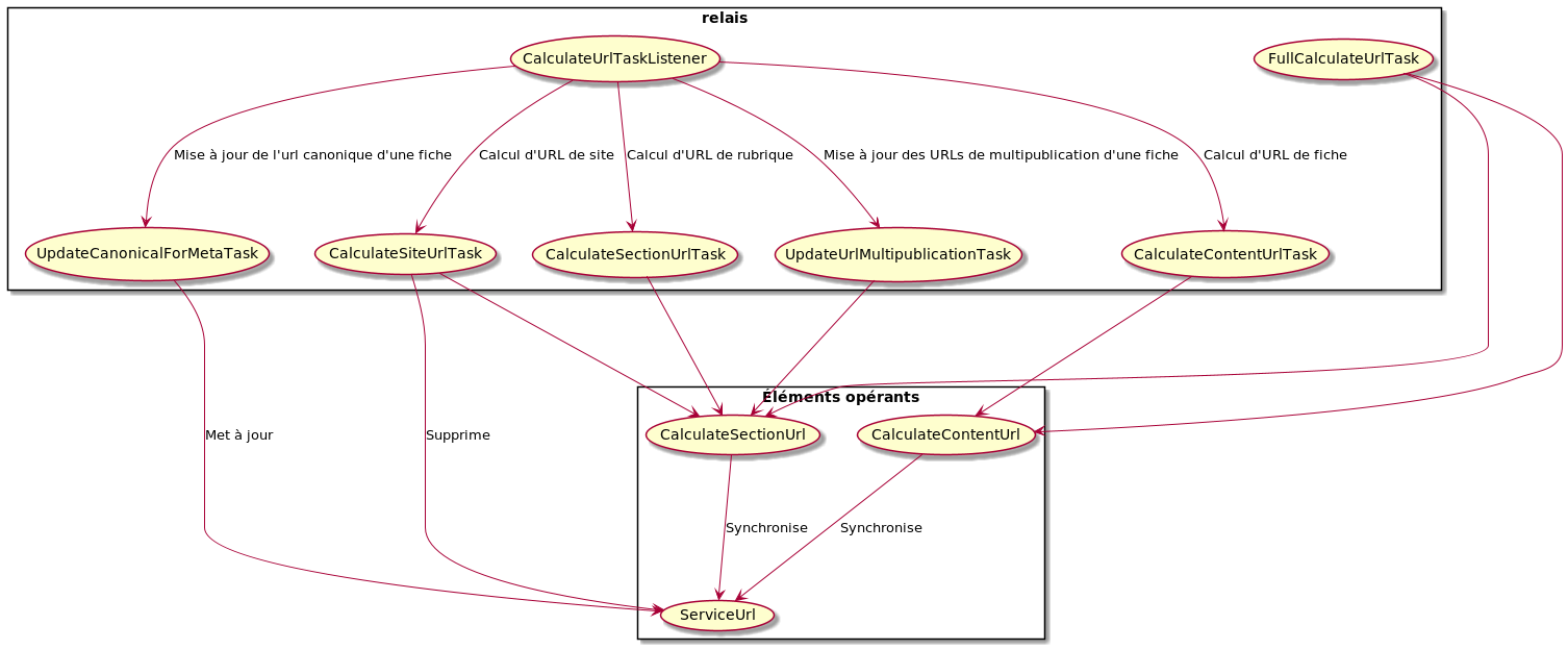 Schéma des relais et opérants